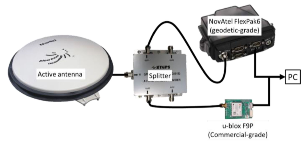 Experiment equipment with antenna, splitter, geodetic receiver, commercial receiver, and PC.