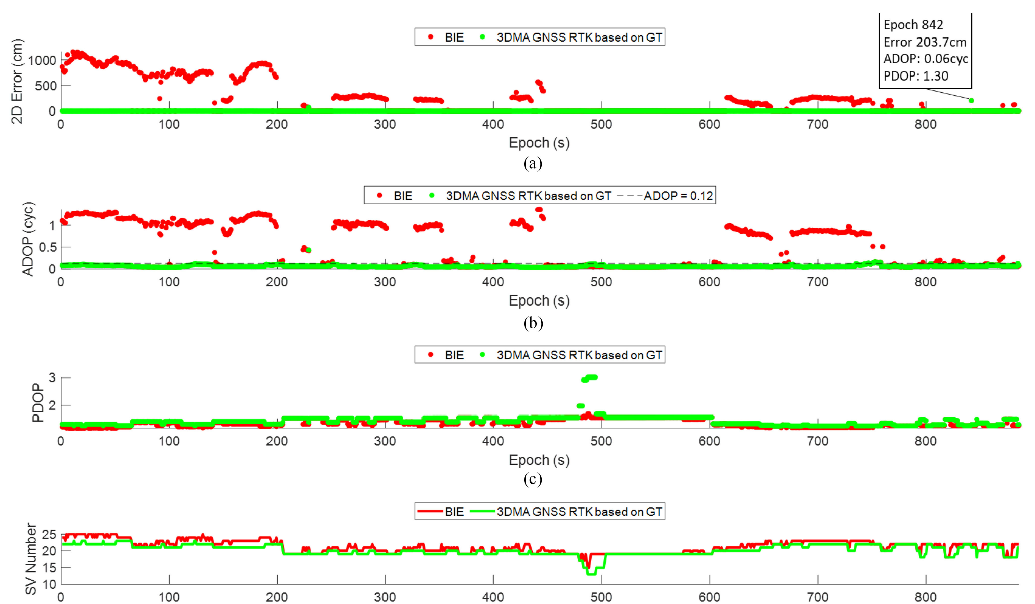 Positioning error, ADOP, PDOP, and satellite number time series for 3DMA GNSS RTK.