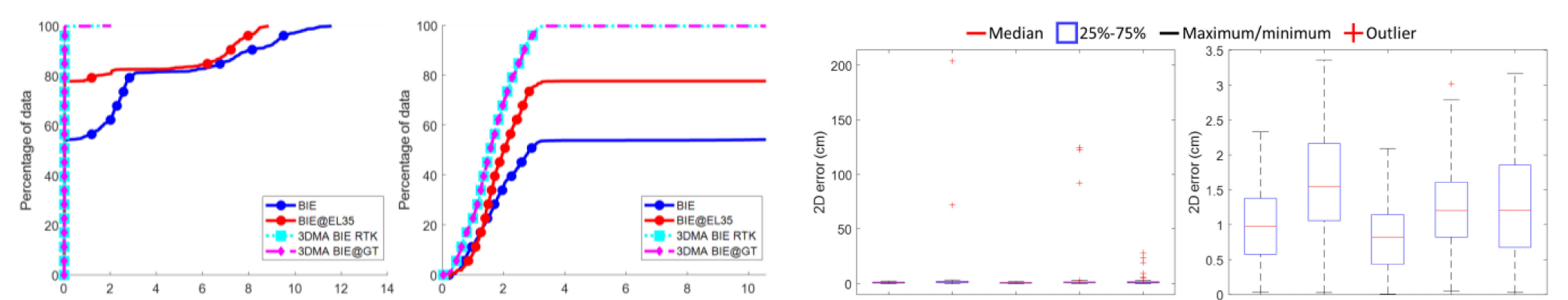 CDF of 2D positioning error and box plots for 3DMA BIE RTK experiments.