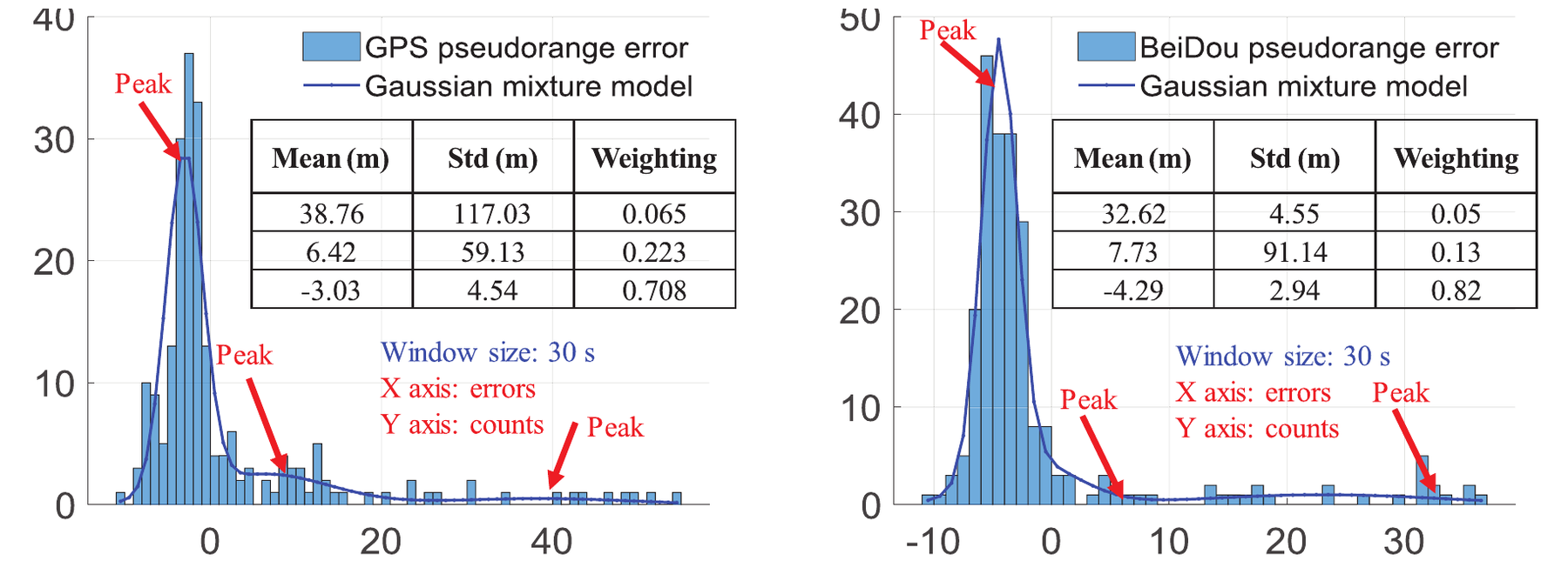 GPS and BeiDou pseudorange error histograms with fitted Gaussian mixture models.