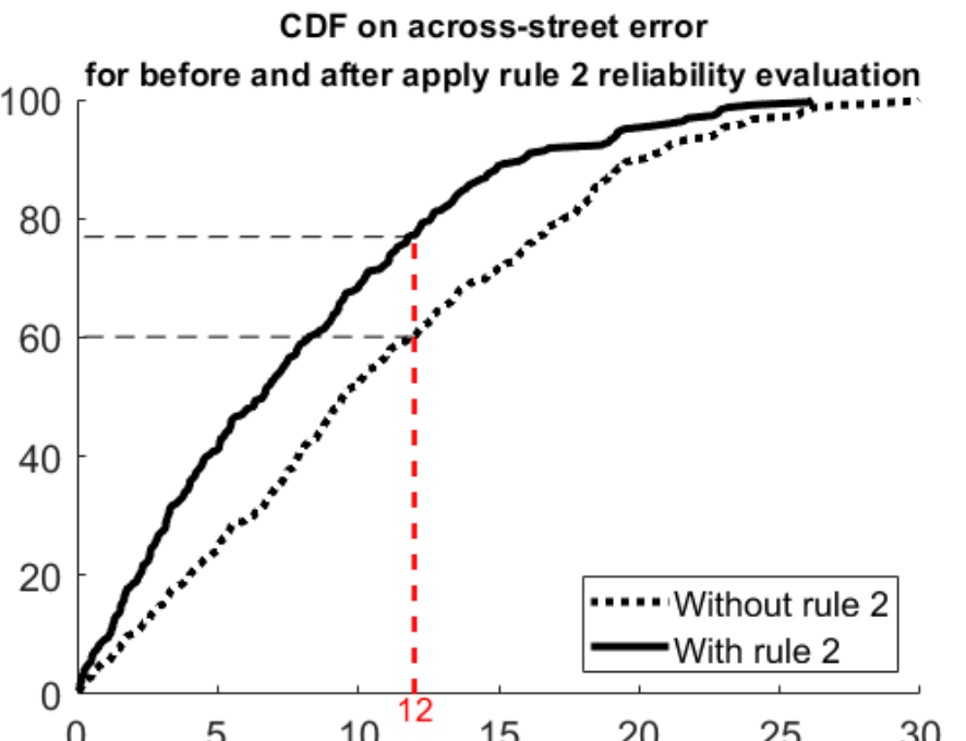 CDF of across-street positioning error before and after reliability evaluation.