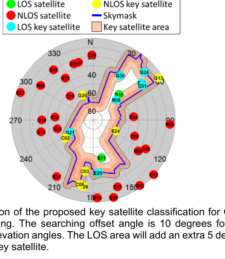 Key satellite classification diagram with LOS, NLOS, skymask, and key satellite area.
