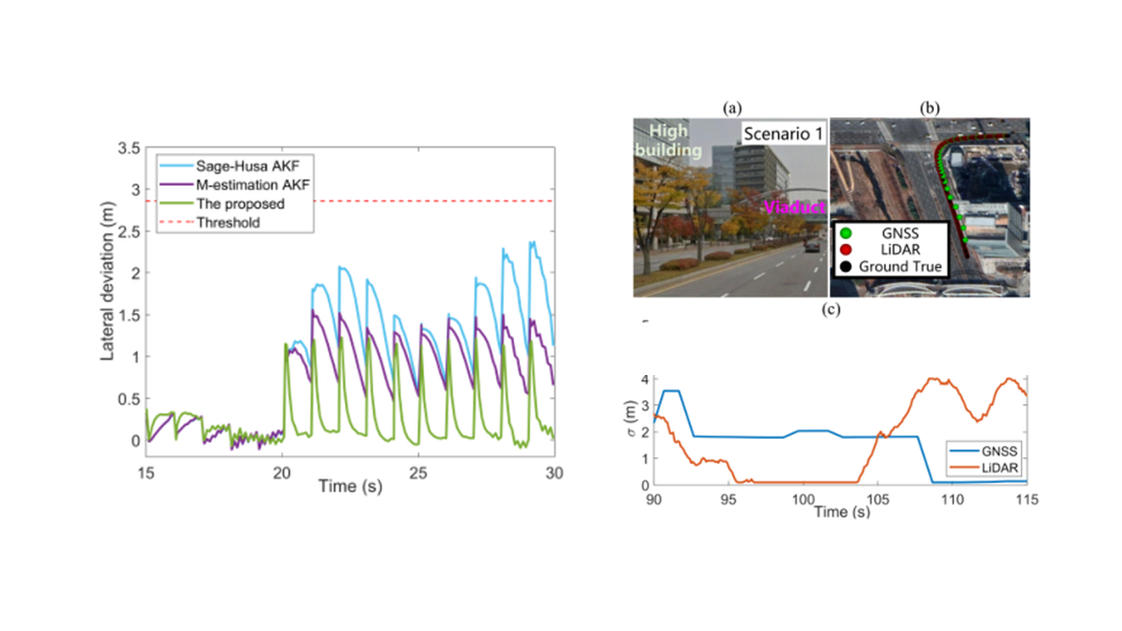 GNSS spoofing validation panels with lateral deviation curves, road imagery, map trajectory, and sensor uncertainty curves.
