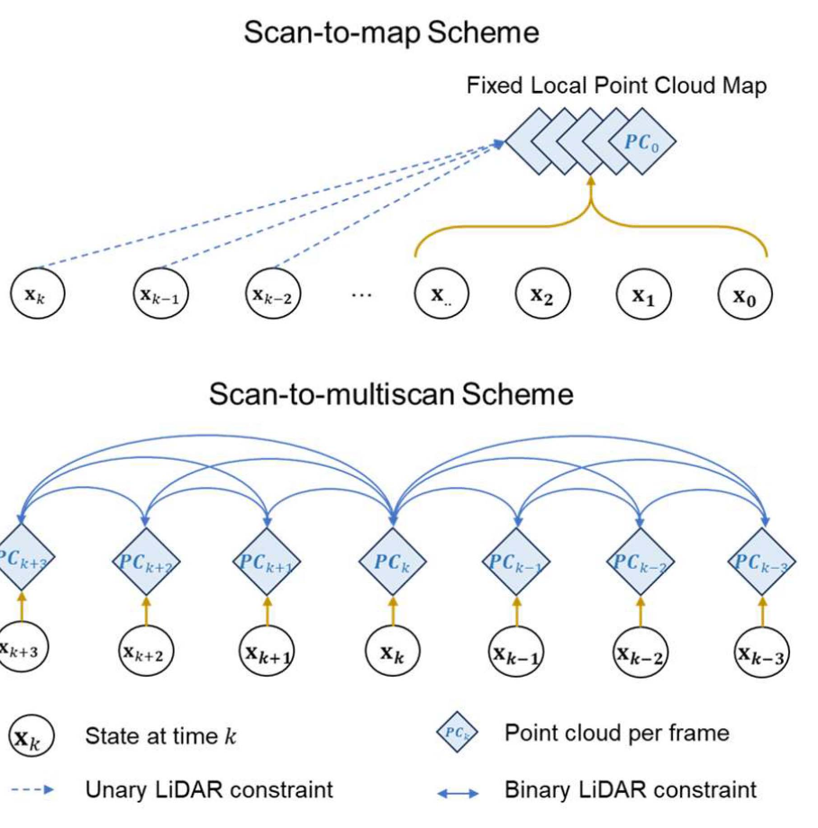 Scan-to-map and scan-to-multiscan LiDAR association schemes.