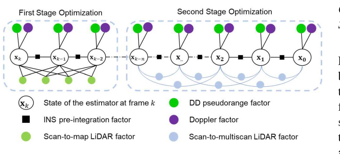 Two-stage factor graph structure with GNSS, INS, Doppler, scan-to-map, and scan-to-multiscan factors.