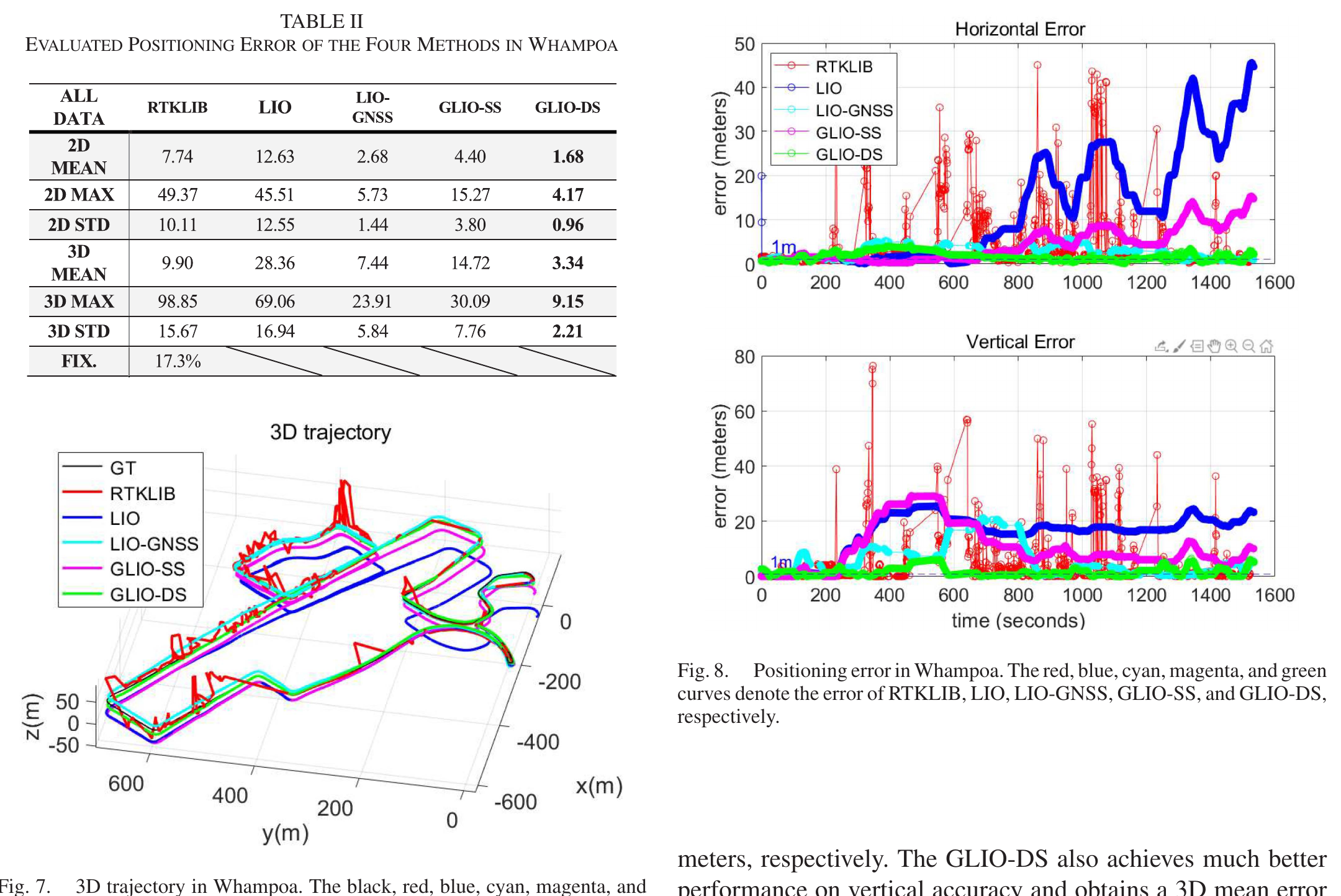 Whampoa table, trajectory, and positioning error plots for GLIO and baseline methods.