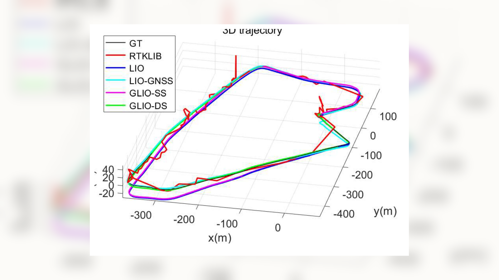 3D trajectory comparison for GLIO and other GNSS, LiDAR, and IMU integration methods.