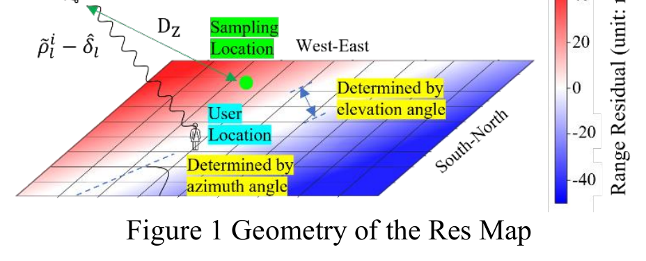 Geometry of the range residual map with satellite direction, sampling location, and user location.