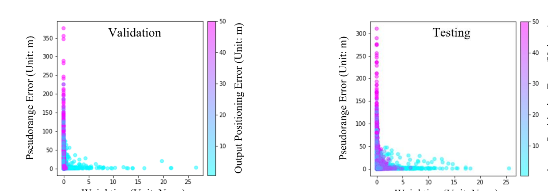 Scatter plots of saliency map weighting versus pseudorange error for validation and testing data.