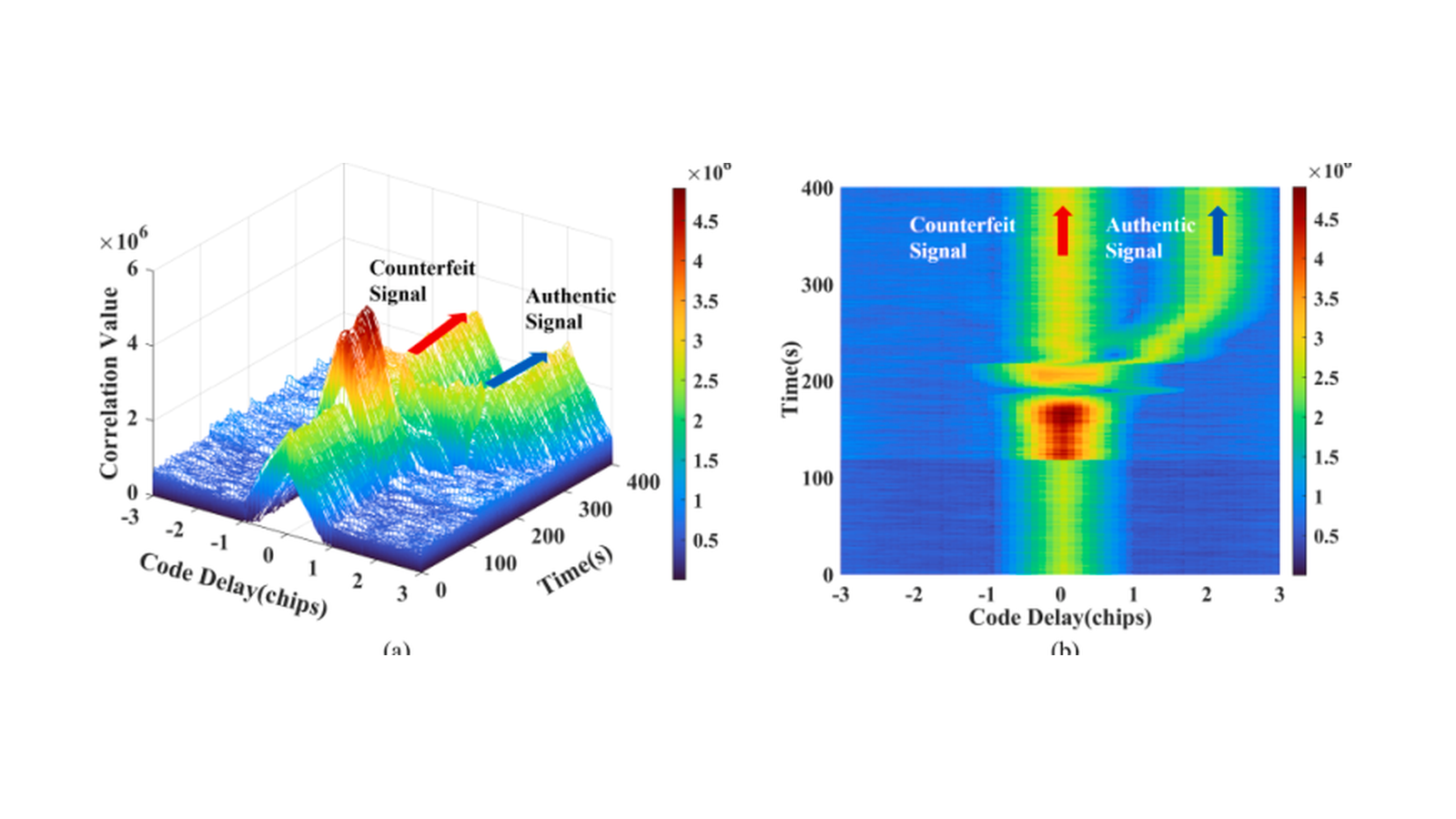 Colorful 3D correlation surface and heatmap separating counterfeit and authentic GNSS signals.