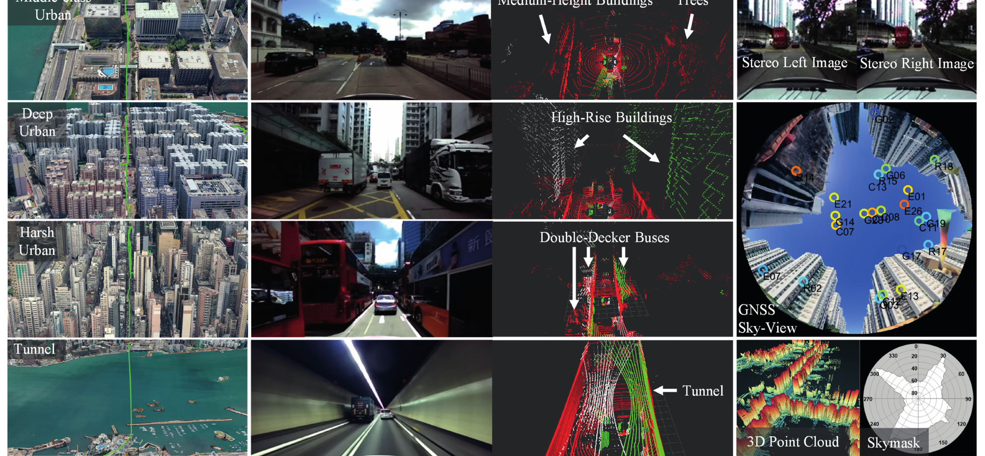 Overview montage of the UrbanNav dataset, including Hong Kong urban scenes, vehicle sensors, LiDAR point clouds, GNSS sky-view imagery, and skymasks.