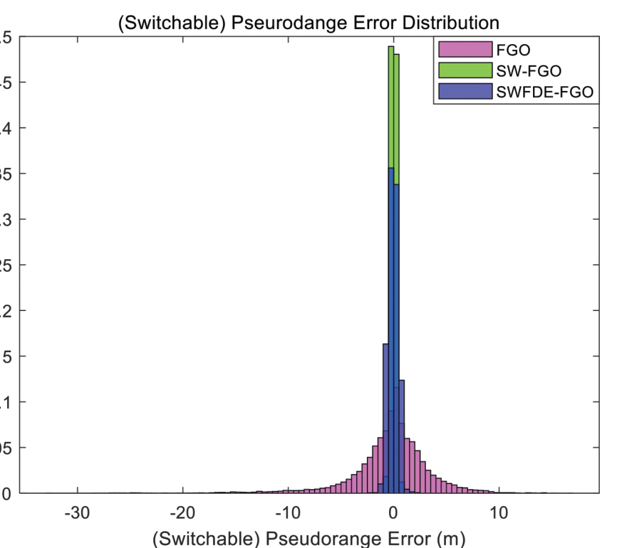 Distribution of switchable pseudorange errors for FGO, SW-FGO, and SWFDE-FGO.
