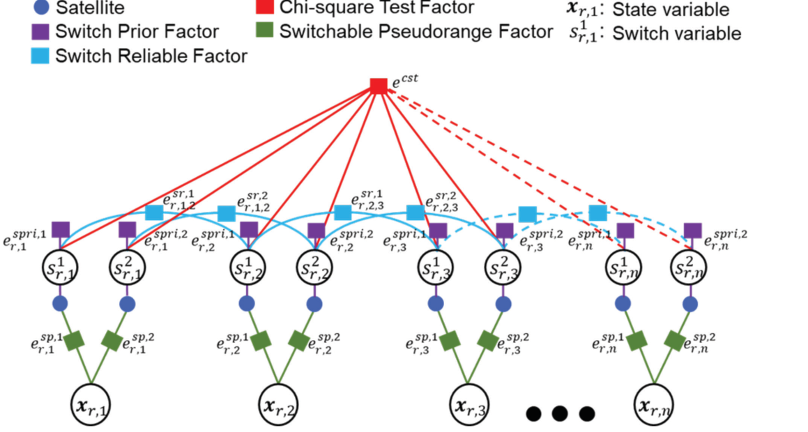Integrity-constrained factor graph with satellite nodes, switch variables, pseudorange factors, switch priors, switch reliable factors, and chi-square test factor.