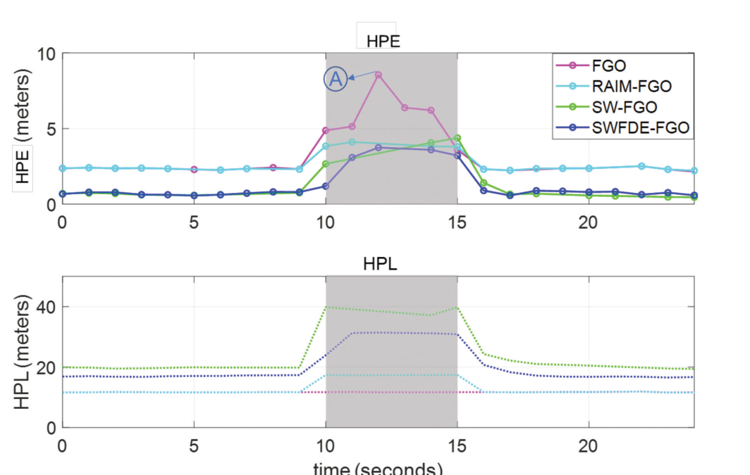 HPE and HPL curves for FGO, RAIM-FGO, SW-FGO, and SWFDE-FGO during a bias-injection period.