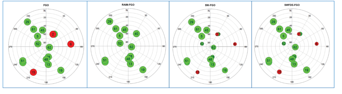 Skyplots comparing FGO, RAIM-FGO, SW-FGO, and SWFDE-FGO switch values at epoch A.