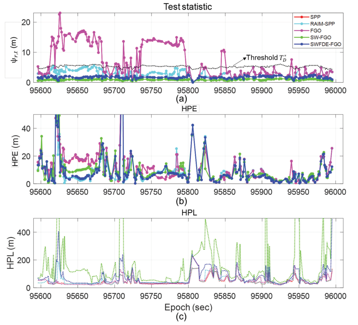 UrbanNav result curves for snapshot test statistic, HPE, and HPL across algorithms.