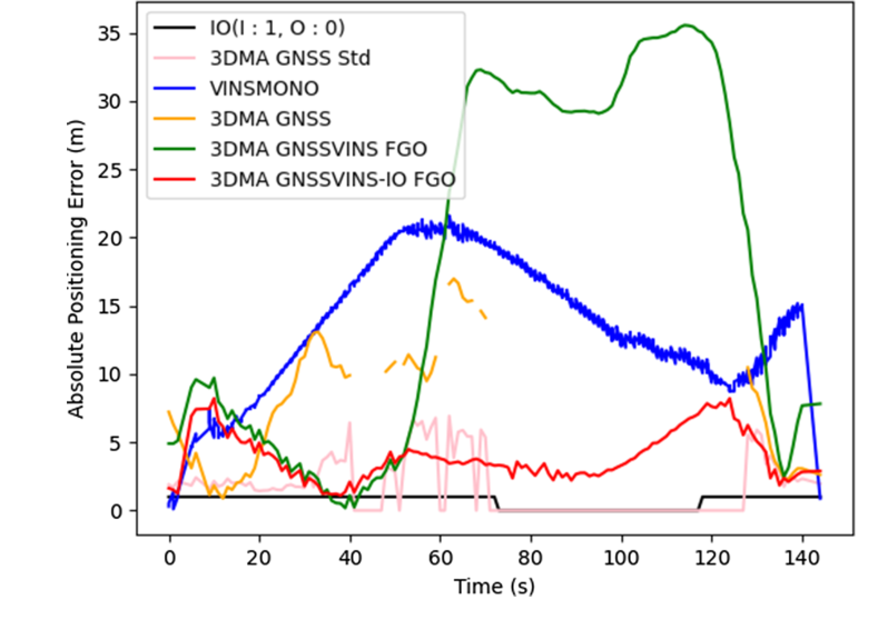 B2 absolute positioning error plot with 3DMA GNSS standard deviation and indoor/outdoor indicator.