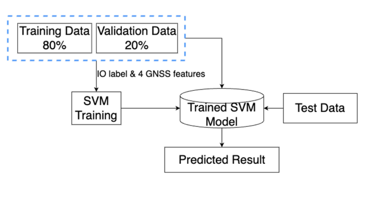 SVM flowchart for indoor/outdoor classification using training data, validation data, GNSS features, and test data.