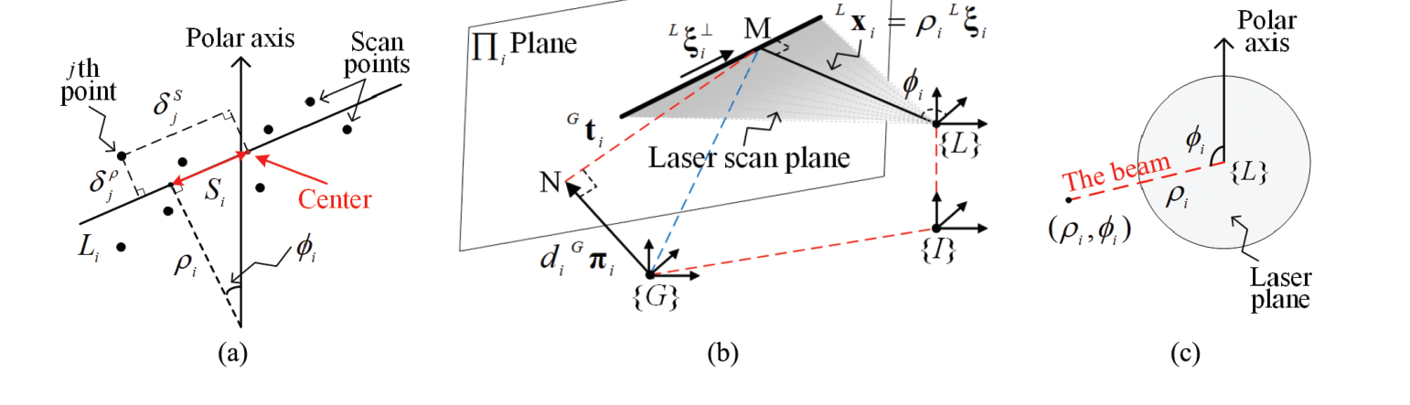 2D lidar line-segment extraction and plane-based measurement model diagrams.