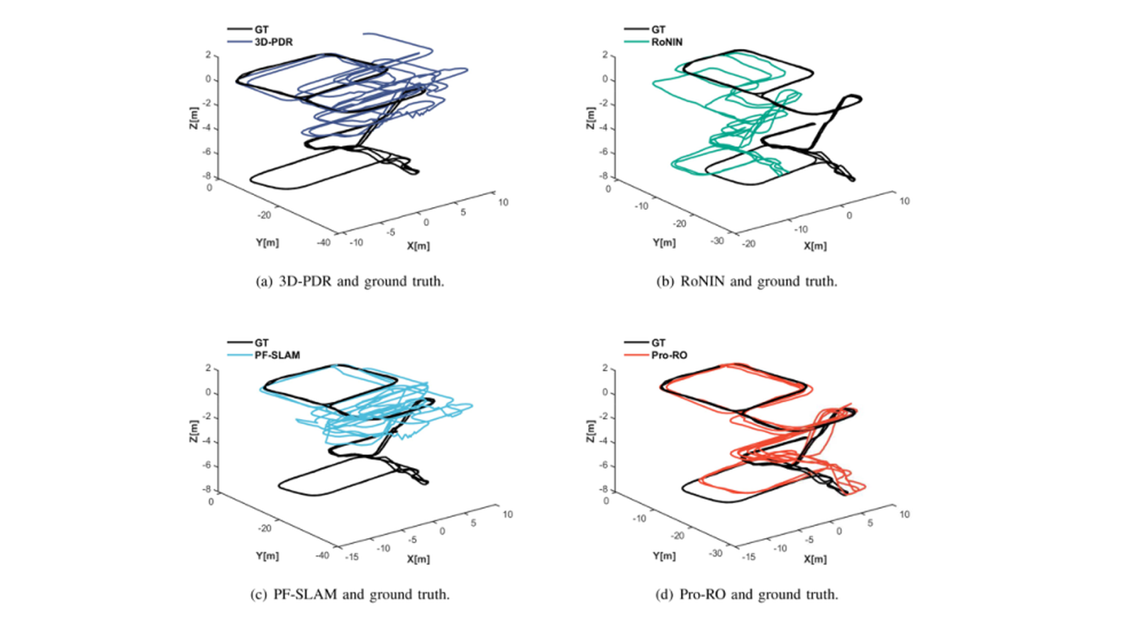 Four 3D indoor pedestrian trajectory plots comparing estimated paths with ground truth.