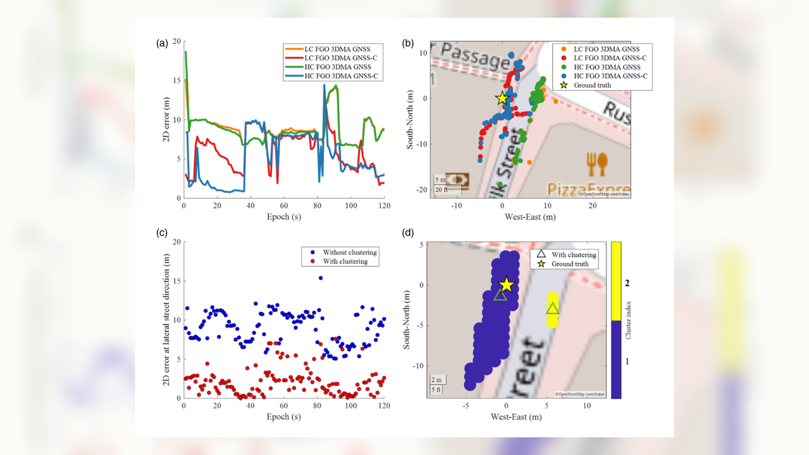 Clustering and trajectory panels from the vehicular 3DMA GNSS experiment.