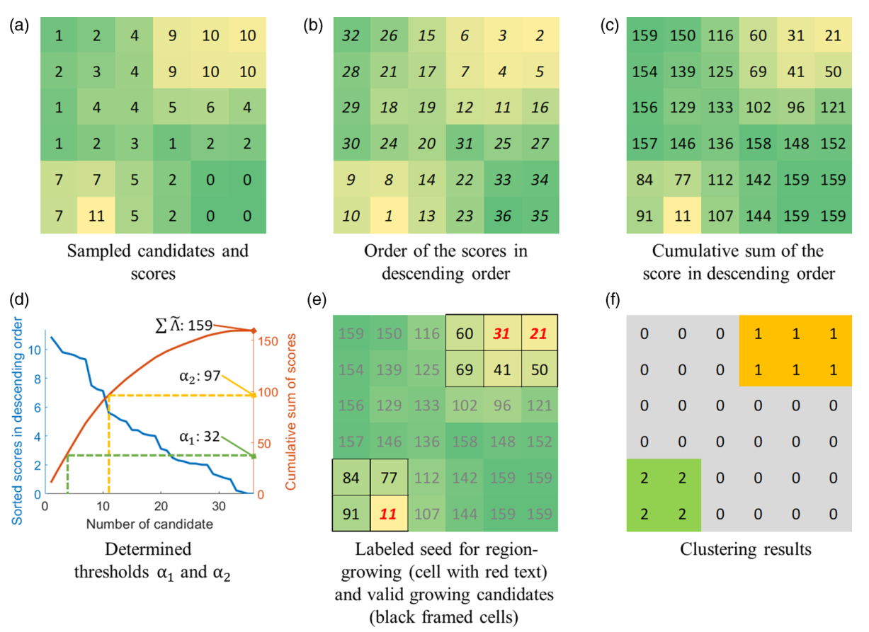 Simplified region-growing example with sampled candidates, score ordering, thresholds, and clustering results.
