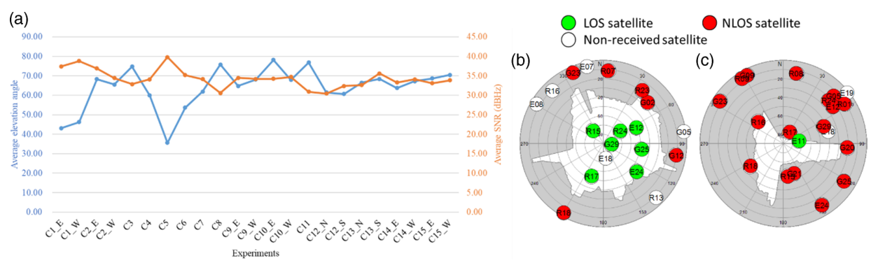 Experiment statistics and sky masks showing building-boundary elevation angle, SNR, LOS satellites, and NLOS satellites.