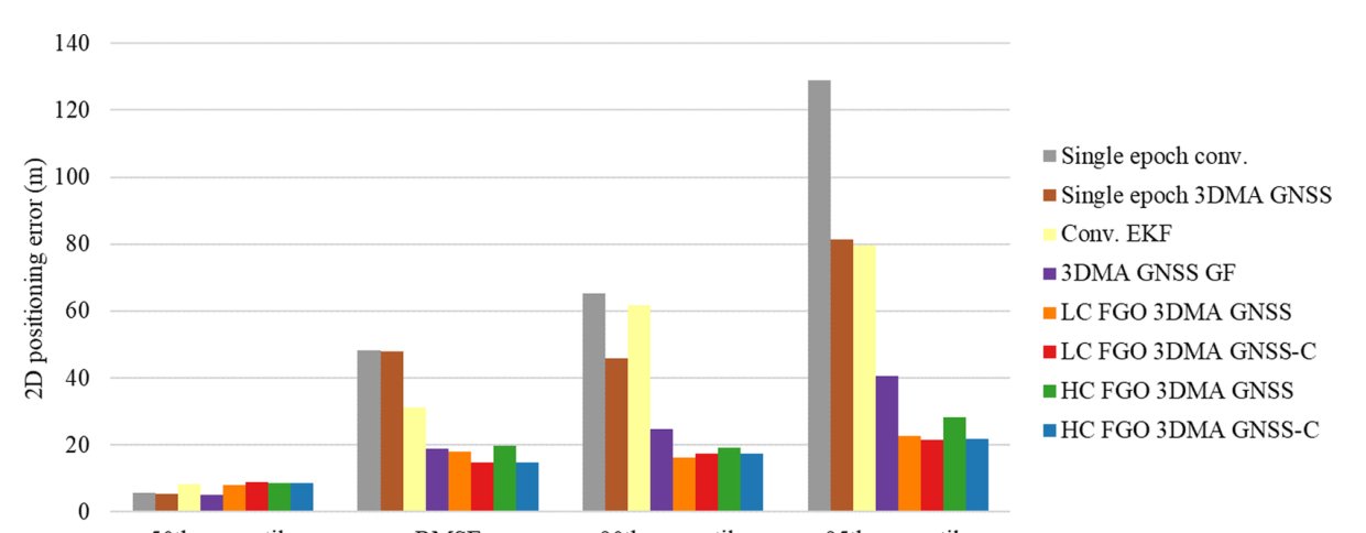 Bar chart of vehicular experiment RMSE and 50th, 90th, and 95th percentile positioning errors across algorithms.