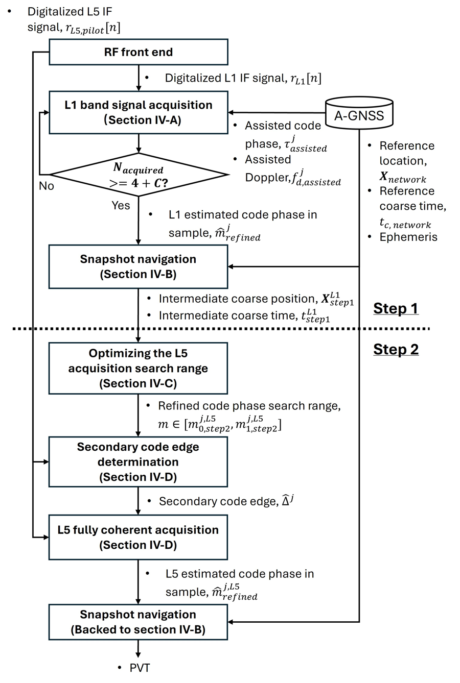 A two-step snapshot architecture: Step 1 uses the L1 band for coarse snapshot positioning to refine the position and time uncertainty; Step 2 uses that estimate to narrow the L5 acquisition search range for low-power, high-sensitivity L5 positioning.